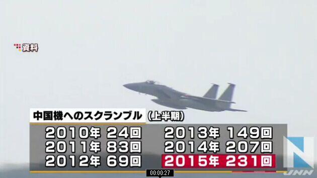 日稱2015年上半年中國戰(zhàn)斗機(jī)逼近日本領(lǐng)空231次