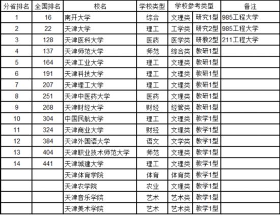 最新中國大學排名