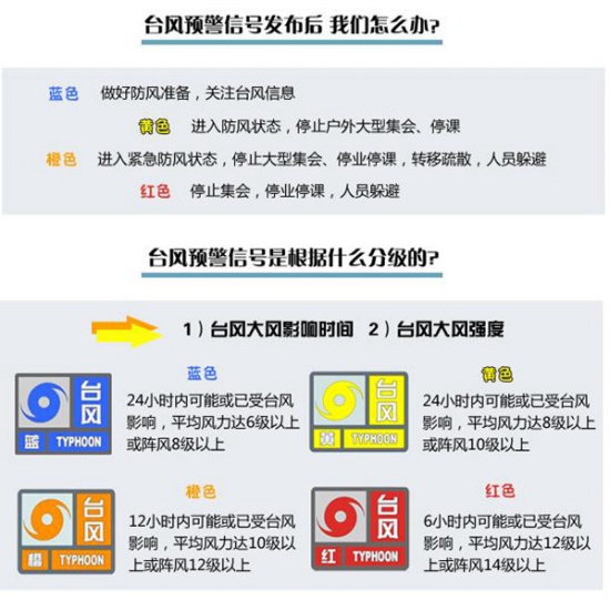 臺風預警信號分為幾種