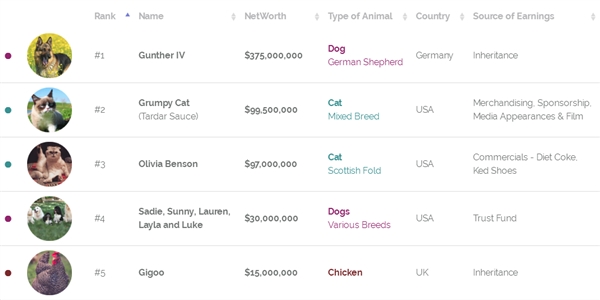 寵物富豪榜出爐